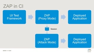 ZAP in CI
UI Test
Framework
ZAP
(Proxy Mode)
Deployed
Application
ZAP
(Attack Mode)
Deployed
Application
Session
 