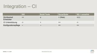 Integration – CI
IDE Build Tools SonarQube SQ + sonarlint
Sichtbarkeit
Entwickler
++ o + (Web) +(+)
CI Unterstützung -/- +...
