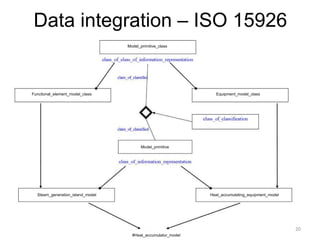 Data integration  –  ISO 15926 Model_primitive_class Equipment_model_class Functional_element_model_class Model_primitive ...