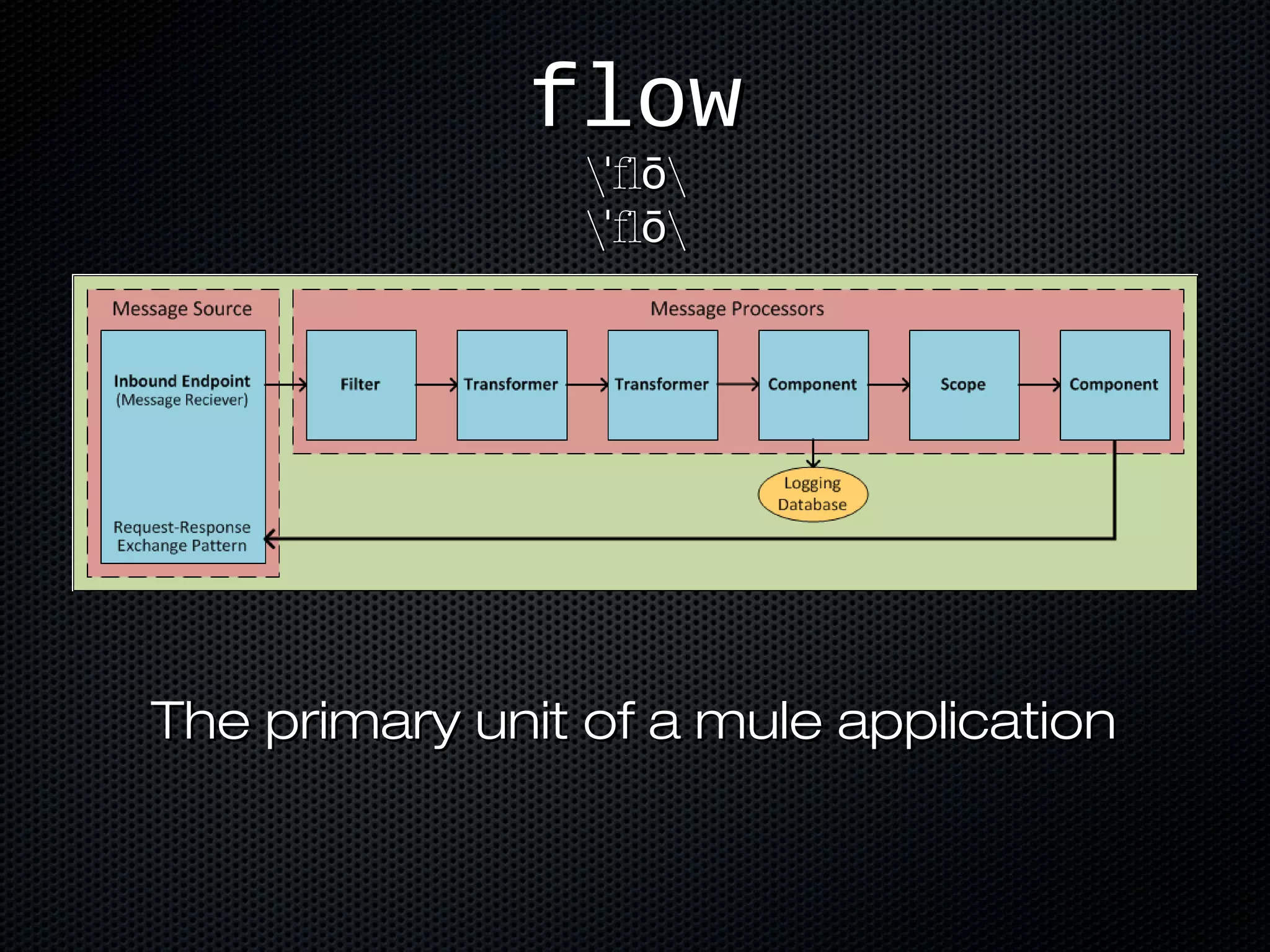 flowflow
 fl ˈ ō fl ˈ ō
 fl ˈ ō fl ˈ ō
The primary unit of a mule applicationThe primary unit of a mule application
 