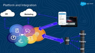 Platform and Integration
ESB
ERP
Factory
Backup
HR Marketing
 