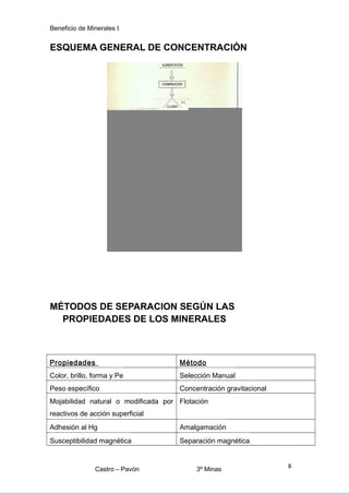 Beneficio de Minerales I
ESQUEMA GENERAL DE CONCENTRACIÓN
MÉTODOS DE SEPARACION SEGÚN LAS
PROPIEDADES DE LOS MINERALES
Propiedades Método
Color, brillo, forma y Pe Selección Manual
Peso específico Concentración gravitacional
Mojabilidad natural o modificada por
reactivos de acción superficial
Flotación
Adhesión al Hg Amalgamación
Susceptibilidad magnética Separación magnética
Castro – Pavón 3º Minas
8
 