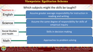 InitialsOfFunctionalDivision/InitialsOfWhoPrepared/ShortenedTitleOfActivity/InitialsOfDocument-Number/Date
Viewpoints: Egalitarian Schema
Assume greater average responsibility for instruction in
reading and writing.
Teachers in…
Which subjects might the skills be taught?
English
Science
Social Studies
and Health
Math
Assume the same degree of responsibility for skills of
empirical inquiry
Skills in decision making
Approaches to problem solving
 