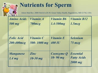 Nutrients for Sperm   Altern Med Rev. 2000 Feb;5(1):28-38. Green Valley Health, Hagerstown, MD 21742, USA   Amino Acids 500 mg Vitamin A 700mcg Vitamin B6 1.4-500mg Vitamin B12 1.5mcg Folic Acid 200-400mcg Vitamin C 500- 1000 mg Vitamin E 400 IU Selenium 75 mcg Manganese 1.4 mg Zinc 10-30 mg Coenzyme Q 10- 90 mg Essential Fatty Acids 2000 mg 