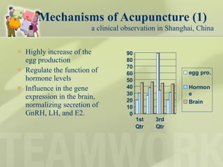 Mechanisms of Acupuncture (1)   a clinical observation in Shanghai, China Highly increase of the egg production  Regulate the function of hormone levels Influence in the gene expression in the brain, normalizing secretion of GnRH, LH, and E2 .  