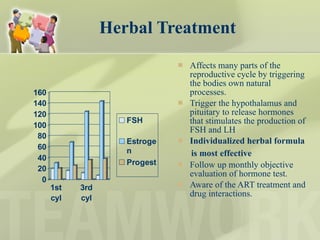 Herbal Treatment Affects many parts of the reproductive cycle by triggering the bodies own natural processes. Trigger the hypothalamus and pituitary to release hormones that stimulates the production of FSH and LH  Individualized herbal formula is most effective Follow up monthly objective evaluation of hormone test. Aware of the ART treatment and drug interactions.  