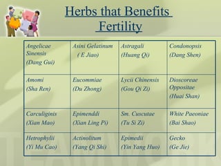 Herbs that Benefits   Fertility Angelicae Sinensis (Dang Gui)  Asini Gelatinum ( E Jiao) Astragali (Huang Qi) Condonopsis (Dang Shen) Amomi (Sha Ren) Eucommiae (Du Zhong) Lycii Chinensis (Gou Qi Zi) Dioscoreae Oppositae (Huai Shan) Carculiginis (Xian Mao) Epimenddi (Xian Ling Pi) Sm. Cuscutae (Tu Si Zi) White Paeoniae  (Bai Shao) Hetrophylii (Yi Mu Cao) Actinolitum (Yang Qi Shi) Epimedii (Yin Yang Huo) Gecko (Ge Jie) 