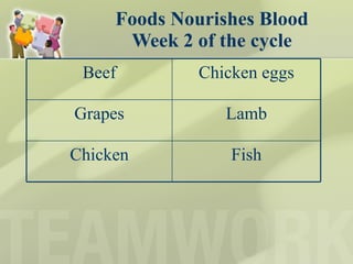 Foods Nourishes Blood Week 2 of the cycle Beef Chicken eggs Grapes Lamb Chicken Fish 