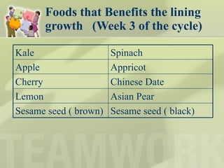 Foods that Benefits the lining growth  (Week 3 of the cycle) Kale Spinach Apple Appricot Cherry Chinese Date Lemon Asian Pear Sesame seed ( brown)  Sesame seed ( black) 