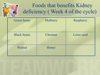 Foods that benefits Kidney  deficiency ( Week 4 of the cycle) Green beans Mulberry Raspberry Black beans Chestnut Lotus seed Walnut Honey 
