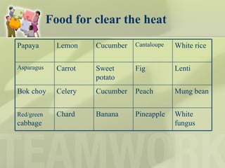 Food for clear the heat Papaya Lemon Cucumber Cantaloupe White rice Asparagus Carrot Sweet potato Fig Lenti Bok choy Celery Cucumber Peach Mung bean Red/green  cabbage Chard Banana Pineapple White fungus 