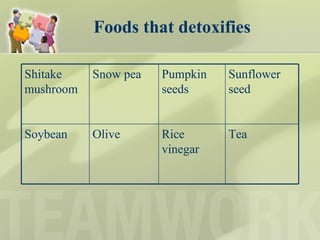 Foods that detoxifies Shitake mushroom Snow pea Pumpkin seeds Sunflower seed Soybean Olive Rice vinegar Tea 