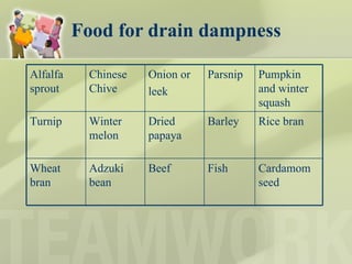 Food for drain dampness Alfalfa sprout  Chinese Chive Onion or leek Parsnip Pumpkin and winter squash Turnip Winter melon Dried papaya Barley Rice bran Wheat bran Adzuki bean Beef Fish Cardamom seed 