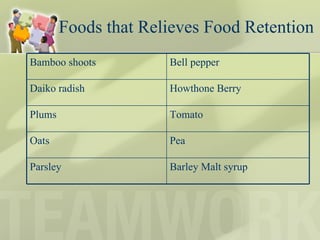 Foods that Relieves Food Retention Bamboo shoots Bell pepper Daiko radish Howthone Berry Plums Tomato Oats Pea Parsley Barley Malt syrup 