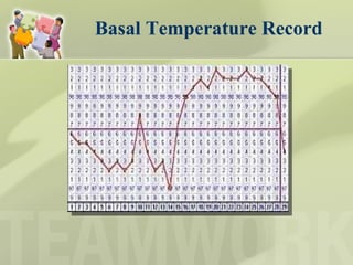 Basal Temperature Record 