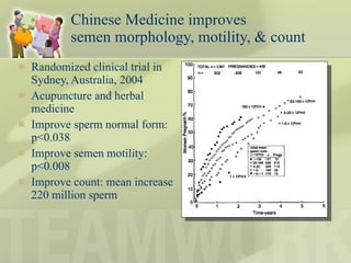 Chinese Medicine improves  semen morphology, motility, & count Randomized clinical trial in Sydney, Australia, 2004 Acupuncture and herbal medicine Improve sperm normal form:  p<0.038 Improve semen motility:  p<0.008 Improve count: mean increase 220 million sperm  
