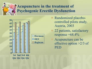 Acupuncture in the treatment of Psychogenic Erectile Dysfunction Randomized placebo-controlled pilots study, Austria, 2003 22 patients, satisfactory response =68.4%  Acupuncture can be effective option >2/3 of PED 