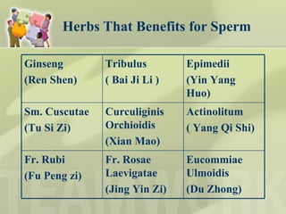 Herbs That Benefits for Sperm Ginseng (Ren Shen) Tribulus ( Bai Ji Li )  Epimedii (Yin Yang Huo) Sm. Cuscutae (Tu Si Zi) Curculiginis Orchioidis (Xian Mao)  Actinolitum ( Yang Qi Shi) Fr. Rubi (Fu Peng zi) Fr. Rosae Laevigatae (Jing Yin Zi)  Eucommiae Ulmoidis (Du Zhong) 