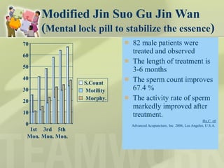 Modified Jin Suo Gu Jin Wan ( Mental lock pill to stabilize the essence ) 82 male patients were treated and observed The length of treatment is 3-6 months The sperm count improves 67.4 %  The activity rate of sperm markedly improved after treatment.  Hu,C. etl Advanced Acupuncture, Inc. 2006, Los Angeles, U.S.A.  