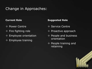 Appropriate accountability	   Roles Of Integrative HRMSTRATEGIC ORIENTATIONCurrent RoleIndependent goals