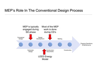 Integrative Design Working With Your MEP | PDF