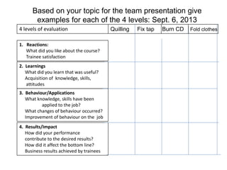 1. Reactions:
What did you like about the course?
Trainee satisfaction
2. Learnings
What did you learn that was useful?
Acquisition of knowledge, skills,
attitudes
3. Behaviour/Applications
What knowledge, skills have been
applied to the job?
What changes of behaviour occurred?
Improvement of behaviour on the job
4. Results/Impact
How did your performance
contribute to the desired results?
How did it affect the bottom line?
Business results achieved by trainees
4 levels of evaluation
Based on your topic for the team presentation give
examples for each of the 4 levels: Sept. 6, 2013
Quilling Fix tap Burn CD Fold clothes
 