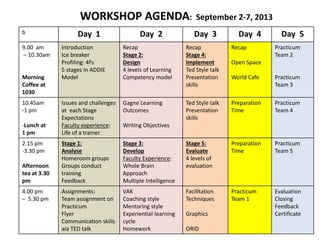 b Day 1 Day 2 Day 3 Day 4 Day 5
9.00 am
– 10.30am
Morning
Coffee at
1030
Introduction
Ice breaker
Profiling: 4Fs
5 stages in ADDIE
Model
Recap
Stage 2:
Design
4 levels of Learning
Competency model
Recap
Stage 4:
Implement
Ted Style talk
Presentation
skills
Recap
Open Space
World Cafe
Practicum
Team 2
Practicum
Team 3
10.45am
-1 pm
-Lunch at
1 pm
Issues and challenges
at each Stage
Expectations
Faculty experience:
Life of a trainer
Gagne Learning
Outcomes
Writing Objectives
Ted Style talk
Presentation
skills
Preparation
Time
Practicum
Team 4
2.15 pm
-3.30 pm
Afternoon
tea at 3.30
pm
Stage 1:
Analyse
Homeroom groups
Groups conduct
training
Feedback
Stage 3:
Develop
Faculty Experience:
Whole Brain
Approach
Multiple Intelligence
Stage 5:
Evaluate
4 levels of
evaluation
Preparation
Time
Practicum
Team 5
4.00 pm
– 5.30 pm
Assignments:
Team assignment on
Practicum
Flyer
Communication skills
ala TED talk
VAK
Coaching style
Mentoring style
Experiential learning
cycle
Homework
Facilitation
Techniques
Graphics
ORID
Practicum
Team 1
Evaluation
Closing
Feedback
Certificate
WORKSHOP AGENDA: September 2-7, 2013
 