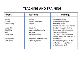 About Teaching Training
Teacher Teaches Facilitates learning
Student Process knowledge Learn from experience
Methodology Lecture Workshop, cases,
simulations, brief presentations
Leadership Autocratic Collaborative, participative
Credibility Argument of authority Reasonable, scientific, Logic
Ability Memory Creative Intelligence
Pedagogical Text and teaches Participants themselves thru
articles, books and experience
Applicability Developed for the Future Immediate
Motivation Externally reward Internally, recognition of the
usefulness and significance
of the learning itself
TEACHING AND TRAINING
 