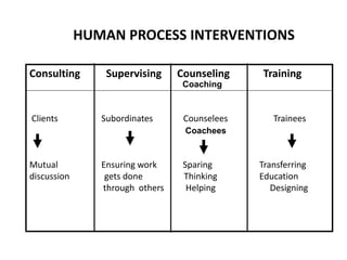 Consulting Supervising Counseling Training
Clients Subordinates Counselees Trainees
Mutual Ensuring work Sparing Transferring
discussion gets done Thinking Education
through others Helping Designing
HUMAN PROCESS INTERVENTIONS
Coaching
Coachees
 