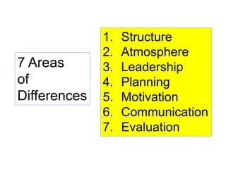 1. Structure
2. Atmosphere
3. Leadership
4. Planning
5. Motivation
6. Communication
7. Evaluation
7 Areas
of
Differences
 