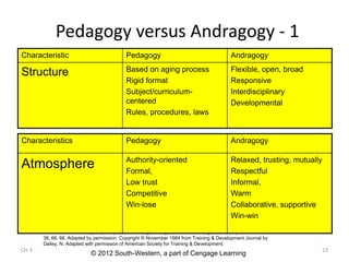 CH-3
© 2012 South-Western, a part of Cengage Learning
23
Pedagogy versus Andragogy - 1
Characteristic Pedagogy Andragogy
Structure Based on aging process
Rigid format
Subject/curriculum-
centered
Rules, procedures, laws
Flexible, open, broad
Responsive
Interdisciplinary
Developmental
SOURCE: From Dailey, N. (1984). “Adult learning and organizations.” Training and Development Journal,
38, 66, 68. Adapted by permission. Copyright © November 1984 from Training & Development Journal by
Dailey, N. Adapted with permission of American Society for Training & Development.
Characteristics Pedagogy Andragogy
Atmosphere Authority-oriented
Formal,
Low trust
Competitive
Win-lose
Relaxed, trusting, mutually
Respectful
Informal,
Warm
Collaborative, supportive
Win-win
 