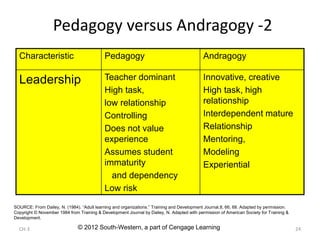 CH-3 © 2012 South-Western, a part of Cengage Learning 24
Pedagogy versus Andragogy -2
Characteristic Pedagogy Andragogy
Leadership Teacher dominant
High task,
low relationship
Controlling
Does not value
experience
Assumes student
immaturity
and dependency
Low risk
Innovative, creative
High task, high
relationship
Interdependent mature
Relationship
Mentoring,
Modeling
Experiential
SOURCE: From Dailey, N. (1984). “Adult learning and organizations.” Training and Development Journal,8, 66, 68. Adapted by permission.
Copyright © November 1984 from Training & Development Journal by Dailey, N. Adapted with permission of American Society for Training &
Development.
 