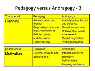 Pedagogy versus Andragogy - 3
Characteristic Pedagogy Andragogy
Planning Administration and
teacher
Emphasizes rationale,
legal, mechanisms
Policies, plans,
and decisions
Highly political
Administration, faculty,
and students
Mutual assessment
Collaborative needs
assessment
Mutual negotiation
Problem centered
Characteristic Pedagogy Andragogy
Motivation External rewards and
punishments
Internal incentives
(curiosity)
Self-directed
Learning contracts
 