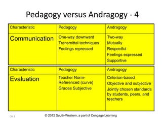 CH-3 © 2012 South-Western, a part of Cengage Learning
Pedagogy versus Andragogy - 4
Characteristic Pedagogy Andragogy
Communication One-way downward
Transmittal techniques
Feelings repressed
Two-way
Mutually
Respectful
Feelings expressed
Supportive
SOURCE: From Dailey, N. (1984). “Adult learning and organizations.” Training and Development Journal,8, 66, 68. Adapted by
permission. Copyright © November 1984 from Training & Development Journal by Dailey, N. Adapted with permission of American
Society for Training & Development.
Characteristic Pedagogy Andragogy
Evaluation Teacher Norm-
Referenced (curve)
Grades Subjective
Criterion-based
Objective and subjective
Jointly chosen standards
by students, peers, and
teachers
 