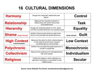 16 CULTURAL DIMENSIONS
Source: Asma Abdullah Ph.d Email: asmaatculturematters@gmail.com
Harmony Control
Relationship Task
Hierarchy Equality
Shame (outer driven) (Inner driven) Guilt
Polychronic Monochronic
Collectivism Individualism
Religious Secular
High Context Low Context
Gauges the individual‟s relationship with
Nature
Measures the importance placed on
relationships with others versus task
accomplishments
Gauges the emphasis placed on rank, status
and other ascribed attributes over equality issues
Verifies if shame (outer driven) or guilt (inner
driven) is the principle that guides behaviour
Measures the preference for interdependence
with other people
Verifies the degree in which religiosity, as
opposed to secularity, is considered in work
related issues
Measures the extent to which cultures depend
on the external environment, situation,
nonverbal signs to communicate
Verifies if the principle that guides behaviour is
circular or sequential
communication
 