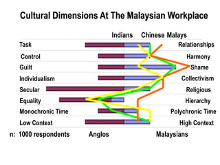 Cultural Dimensions At The Malaysian Workplace
1
2
3
4
5
6
7
8
Low Context
Monochronic Time
Equality
Secular
Individualism
Guilt
Control
Task Relationships
Harmony
Shame
Collectivism
Religious
Hierarchy
Polychronic Time
High Context
Indians Chinese Malays
Anglos Malaysiansn: 1000 respondents
 