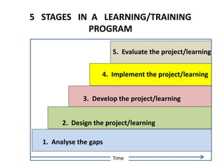 5 STAGES IN A LEARNING/TRAINING
PROGRAM
Implement
Time
1. Analyse the gaps
4. Implement the project/learning
2. Design the project/learning
3. Develop the project/learning
5. Evaluate the project/learning
 