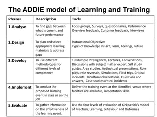Phases Description Tools
1.Analyse To find gaps between
what is current and
future performance
Focus groups, Surveys, Questionnaires, Performance
Overview feedback, Customer feedback, Interviews
2.Design To plan and select
appropriate learning
materials to address
gaps
Instructional Objectives
Types of Knowledge in Fact, Form, Feelings, Future
3.Develop To use different
methodologies for
different levels of
competency
10 Multiple Intelligences, Lectures, Conversations,
Discussions with subject matter expert, Self study
guides, Area studies, Audiovisual presentations. Role
plays, role reversals, Simulations, Field trips, Critical
incidents, Bicultural observations, Questions and
answers, Case studies critical incidents
4.Implement To conduct the
proposed learning
event in class or on the
job
Deliver the training event at the identified venue where
facilities are available, Presentation skills
5.Evaluate To gather information
on the effectiveness of
the learning event.
Use the four levels of evaluation of Kirkpatrick’s model
of Reaction, Learning, Behaviour and Outcomes
The ADDIE model of Learning and Training
 