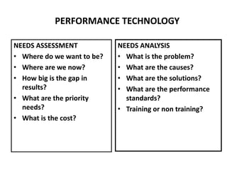 PERFORMANCE TECHNOLOGY
NEEDS ASSESSMENT
• Where do we want to be?
• Where are we now?
• How big is the gap in
results?
• What are the priority
needs?
• What is the cost?
NEEDS ANALYSIS
• What is the problem?
• What are the causes?
• What are the solutions?
• What are the performance
standards?
• Training or non training?
 