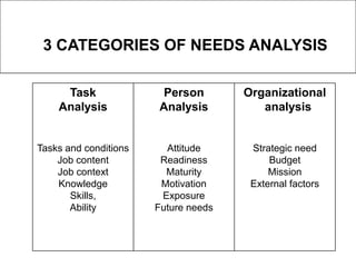 3 CATEGORIES OF NEEDS ANALYSIS
Organizational
analysis
Strategic need
Budget
Mission
External factors
Task
Analysis
Tasks and conditions
Job content
Job context
Knowledge
Skills,
Ability
Person
Analysis
Attitude
Readiness
Maturity
Motivation
Exposure
Future needs
 