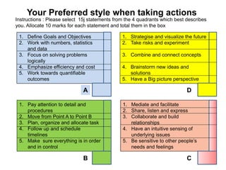 Your Preferred style when taking actions
1. Define Goals and Objectives
2. Work with numbers, statistics
and data
3. Focus on solving problems
logically
4. Emphasize efficiency and cost
5. Work towards quantifiable
outcomes
1. Strategise and visualize the future
2. Take risks and experiment
3. Combine and connect concepts
4. Brainstorm new ideas and
solutions
5. Have a Big picture perspective
1. Pay attention to detail and
procedures
2. Move from Point A to Point B
3. Plan, organize and allocate task
4. Follow up and schedule
timelines
5. Make sure everything is in order
and in control
1. Mediate and facilitate
2. Share, listen and express
3. Collaborate and build
relationships
4. Have an intuitive sensing of
underlying issues
5. Be sensitive to other people‟s
needs and feelings
Instructions : Please select 15j statements from the 4 quadrants which best describes
you. Allocate 10 marks for each statement and total them in the box
A
C
D
B
 