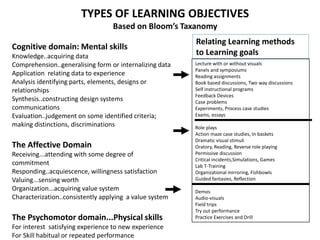 Cognitive domain: Mental skills
Knowledge..acquiring data
Comprehension..generalising form or internalizing data
Application relating data to experience
Analysis identifying parts, elements, designs or
relationships
Synthesis..constructing design systems
communications
Evaluation..judgement on some identified criteria;
making distinctions, discriminations
The Affective Domain
Receiving...attending with some degree of
commitment
Responding..acquiescence, willingness satisfaction
Valuing...sensing worth
Organization...acquiring value system
Characterization..consistently applying a value system
The Psychomotor domain...Physical skills
For interest satisfying experience to new experience
For Skill habitual or repeated performance
Lecture with or without visuals
Panels and symposiums
Reading assignments
Book based discussions, Two way discussions
Self instructional programs
Feedback Devices
Case problems
Experiments, Process case studies
Exams, essays
Role plays
Action maze case studies, In baskets
Dramatic visual stimuli
Oratory, Reading, Reverse role playing
Permissive discussion
Critical incidents,Simulations, Games
Lab T-Training
Organizational mirroring, Fishbowls
Guided fantasies, Reflection
Demos
Audio-visuals
Field trips
Try out performance
Practice Exercises and Drill
Relating Learning methods
to Learning goals
TYPES OF LEARNING OBJECTIVES
Based on Bloom’s Taxanomy
 