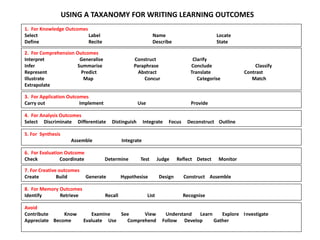 USING A TAXANOMY FOR WRITING LEARNING OUTCOMES
1. For Knowledge Outcomes
Select Label Name Locate
Define Recite Describe State
2. For Comprehension Outcomes
Interpret Generalise Construct Clarify
Infer Summarise Paraphrase Conclude Classify
Represent Predict Abstract Translate Contrast
Illustrate Map Concur Categorise Match
Extrapolate
3. For Application Outcomes
Carry out Implement Use Provide
4. For Analysis Outcomes
Select Discriminate Differentiate Distinguish Integrate Focus Deconstruct Outline
5. For Synthesis
Assemble Integrate
6. For Evaluation Outcome
Check Coordinate Determine Test Judge Reflect Detect Monitor
7. For Creative outcomes
Create Build Generate Hypothesise Design Construct Assemble
8. For Memory Outcomes
Identify Retrieve Recall List Recognise
Avoid
Contribute Know Examine See View Understand Learn Explore Investigate
Appreciate Become Evaluate Use Comprehend Follow Develop Gather
 