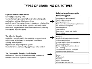 Cognitive domain: Mental skills
Knowledge..acquiring data
Comprehension..gen4ralising form or internalizing data
Application relating data to experience
Analysis identifying parts, elements, designs or relationships
Synthesis..constructing design systems communications
Evaluation..judgement on some identified criteria; making
distinctions, discriminations
The Affective Domain
Receiving...attending with some degree of commitment
Responding..acquiescence, willingness satisfaction
Valuing...sensing worth
Organization...acquiring value system
Characterization..consistently applying a value system
The Psychomotor domain...Physical skills
For interest satisfying experience to new experience
For Skill habitual or repeated performance
Lecture with or without visuals
Panels and symposiums
Reading assignments
Book based discussions, Two way discussions
Self instructional programs
Feedback Devices
Case problems
Experiments, Process case studies
Exams, essays
Role plays
Action maze case studies, In baskets
Dramatic visual stimuli
Oratory, Reading, Reverse role playing
Permissive discussion
Critical incidents,Simulations, Games
Lab T-Training
Organizational mirroring, Fishbowls
Guided fantasies, Reflection
Demos
Audio-visuals
Field trips
Try out performance
Practice Exercises and Drill
Relating Learning methods
to Learning goals
TYPES OF LEARNING OBJECTIVES
 