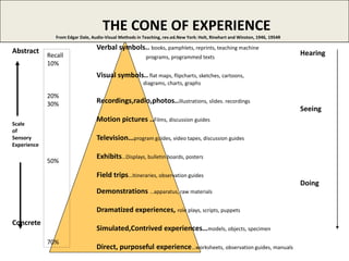 Abstract
Scale
of
Sensory
Experience
Concrete
Verbal symbols.. books, pamphlets, reprints, teaching machine
programs, programmed texts
Visual symbols.. flat maps, flipcharts, sketches, cartoons,
diagrams, charts, graphs
Recordings,radio,photos..illustrations, slides. recordings
Motion pictures ..Films, discussion guides
Television…program guides, video tapes, discussion guides
Exhibits…Displays, bulletin boards, posters
Field trips…itineraries, observation guides
Demonstrations …apparatus, raw materials
Dramatized experiences, role plays, scripts, puppets
Simulated,Contrived experiences…models, objects, specimen
Direct, purposeful experience…worksheets, observation guides, manuals
THE CONE OF EXPERIENCE
From Edgar Dale, Audio-Visual Methods in Teaching, rev.ed.New York: Holt, Rinehart and Winston, 1946, 1954R
Hearing
Seeing
Doing
Recall
10%
20%
30%
50%
70%
 