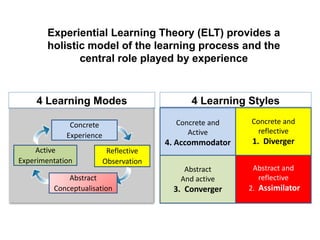 Concrete and
Active
4. Accommodator
Abstract
And active
3. Converger
Abstract and
reflective
2. Assimilator
Concrete and
reflective
1. Diverger
Concrete
Experience
Active
Experimentation
Reflective
Observation
Abstract
Conceptualisation
Experiential Learning Theory (ELT) provides a
holistic model of the learning process and the
central role played by experience
4 Learning Modes 4 Learning Styles
 