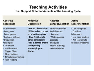 Teaching Activities
that Support Different Aspects of the Learning Cycle
Concrete
Experience
Reflective
Observation
Abstract
Conceptualization
Active
Experimentation
•Ice breakers
•Energisers
•Team games
•Problem solving
•Discussion
•Examples
• Fieldwork
• Problem sets
• Trigger films
• Observations
• Simulations/games
• Text reading
•Ask for observation
•Write a short report
on what took place
• Give feedback to
other participants
• Tea & coffee breaks
• Completing
learning logs or
diaries
• Present models
And theories
• Lecture
• Write papers
projects
analogies
model building
• Give theories
• Use role plays
• Conduct
laboratory
• Use case studies
• Ask learners to
use real problems
 