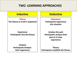 Experience
Participants experience
the situation
Analyse the past
Participants analyse their
past or in class
experience
Theory
Participants establish the theory
Theory
The theory or truth is explained
Experience
Participants Test the theory
Analysis
Participants Analyse
their experience
Deductive
TWO LEARNING APPROACHES
Inductive
 