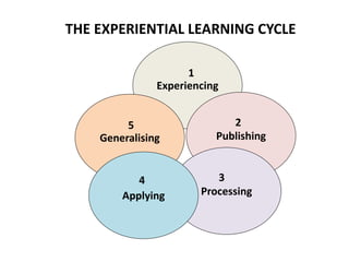 THE EXPERIENTIAL LEARNING CYCLE
Experiencing
Publishing
Processing
Generalising
Applying
1
2
34
5
 