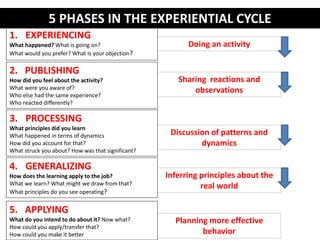5 PHASES IN THE EXPERIENTIAL CYCLE
Doing an activity
Sharing reactions and
observations
Discussion of patterns and
dynamics
Inferring principles about the
real world
Planning more effective
behavior
1. EXPERIENCING
What happened? What is going on?
What would you prefer? What is your objection?
2. PUBLISHING
How did you feel about the activity?
What were you aware of?
Who else had the same experience?
Who reacted differently?
3. PROCESSING
What principles did you learn
What happened in terms of dynamics
How did you account for that?
What struck you about? How was that significant?
4. GENERALIZING
How does the learning apply to the job?
What we learn? What might we draw from that?
What principles do you see operating?
5. APPLYING
What do you intend to do about it? Now what?
How could you apply/transfer that?
How could you make it better
 